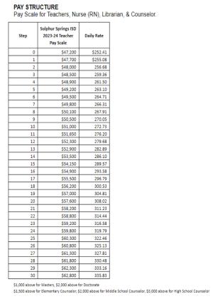 Sulphur Springs ISD pay structure which trustees approved earlier this week for the 2023-2024 school year.