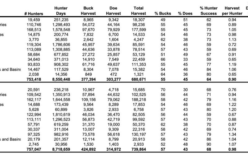 Texas has more white-tailed deer than any other state (4.7 million) along with an army of deer hunters numbering upwards of 757,000. This chart compares harvest numbers by region for the two previous seasons. Texas deer hunters shot an estimated 740,000 whitetails last year and experienced a 68 percent success rate statewide. Experts say late spring and early summer moisture has set the stage for a banner 2024-25 season in most parts of the state. TPWD Graphic